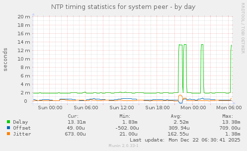 NTP timing statistics for system peer