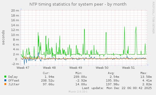 NTP timing statistics for system peer