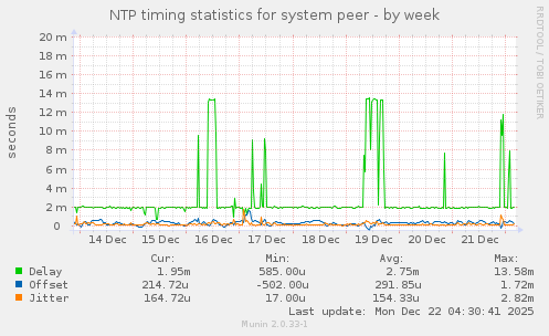 NTP timing statistics for system peer