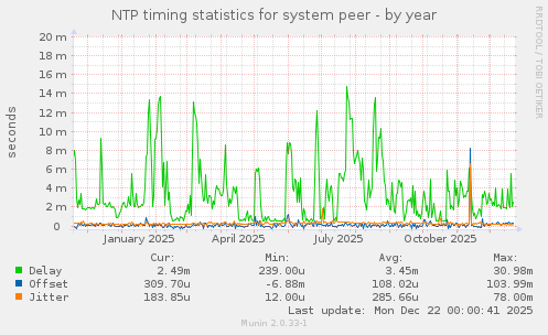 NTP timing statistics for system peer