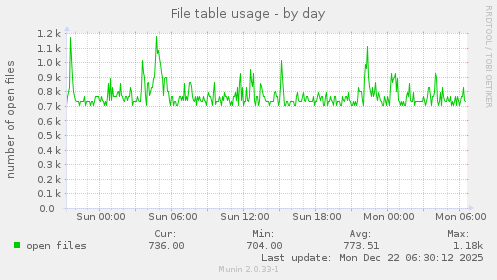 File table usage