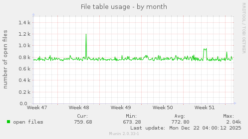 File table usage