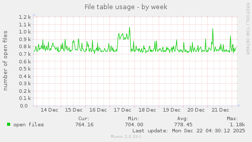 File table usage
