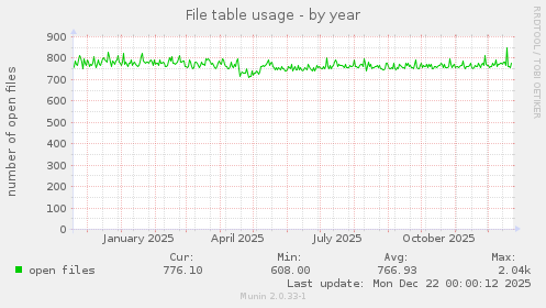 File table usage