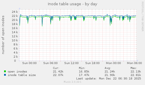 Inode table usage