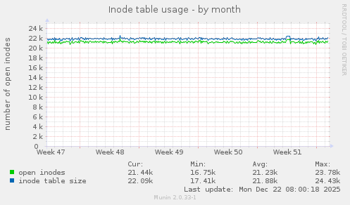 Inode table usage
