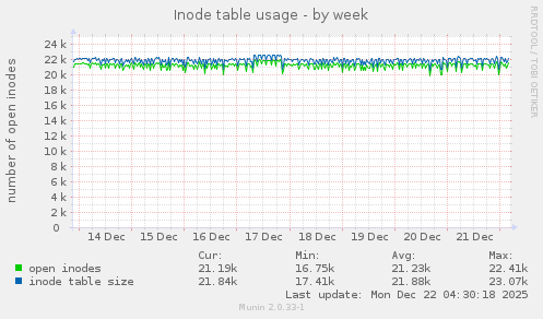 Inode table usage