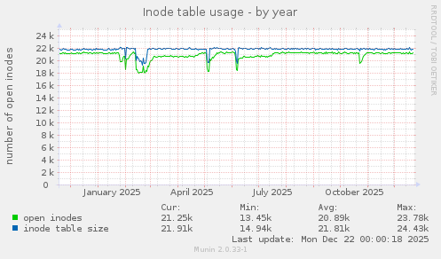 Inode table usage