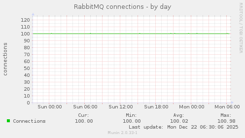 RabbitMQ connections