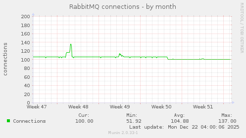 RabbitMQ connections