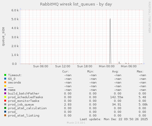 RabbitMQ wiresk list_queues
