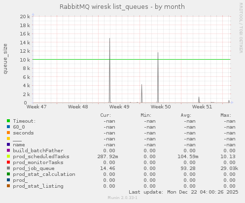 RabbitMQ wiresk list_queues