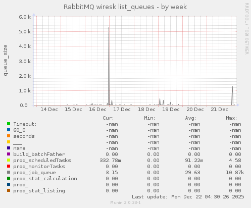 RabbitMQ wiresk list_queues
