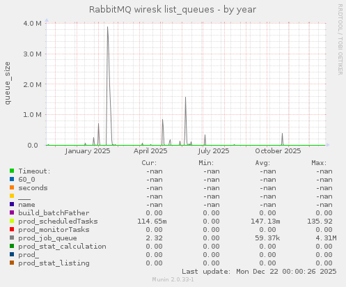 RabbitMQ wiresk list_queues