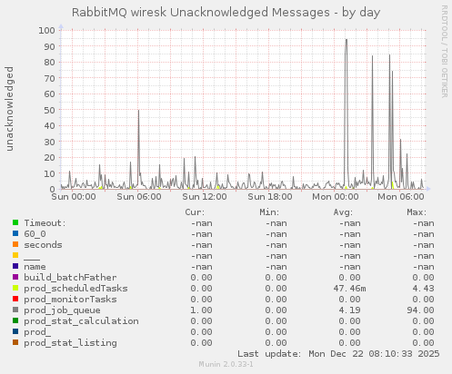 RabbitMQ wiresk Unacknowledged Messages