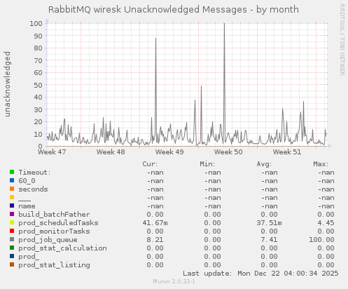 RabbitMQ wiresk Unacknowledged Messages