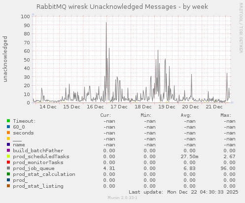 RabbitMQ wiresk Unacknowledged Messages