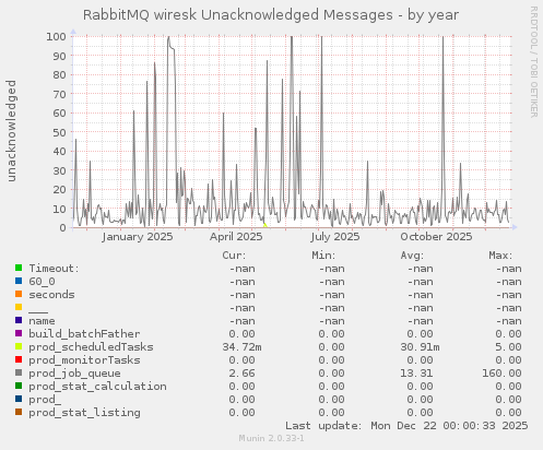 RabbitMQ wiresk Unacknowledged Messages