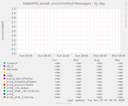 RabbitMQ wiresk Uncommitted Messages