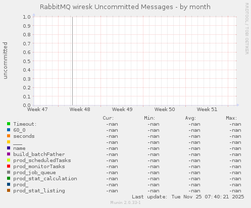 RabbitMQ wiresk Uncommitted Messages