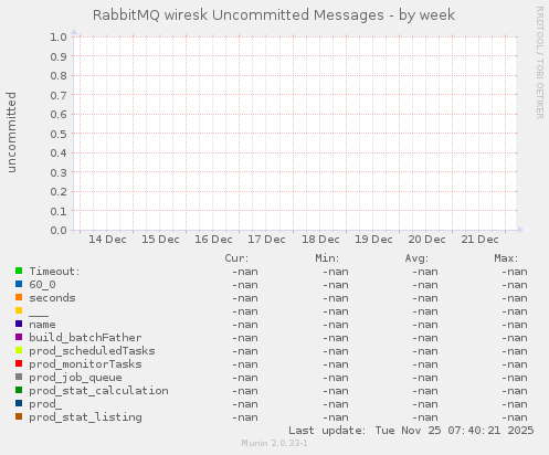 RabbitMQ wiresk Uncommitted Messages