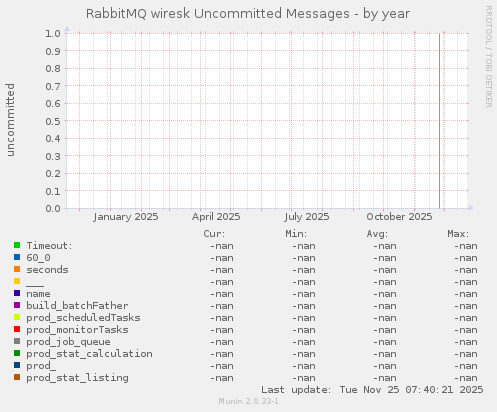 RabbitMQ wiresk Uncommitted Messages