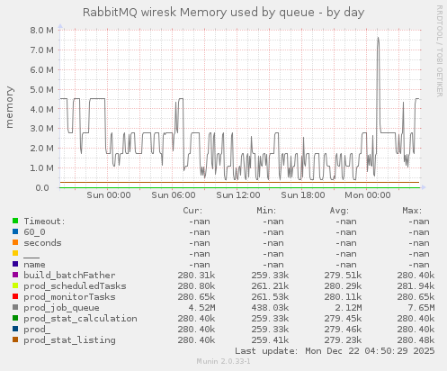 RabbitMQ wiresk Memory used by queue