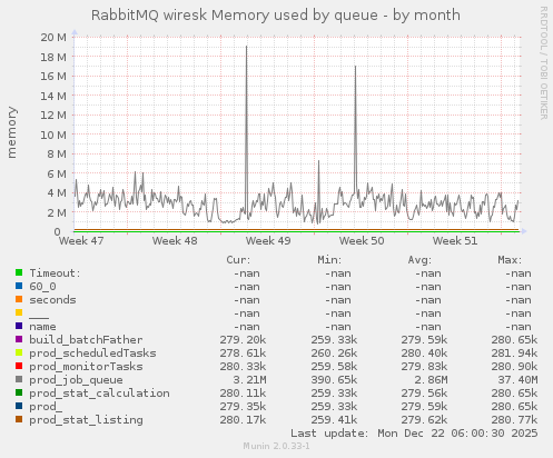 RabbitMQ wiresk Memory used by queue
