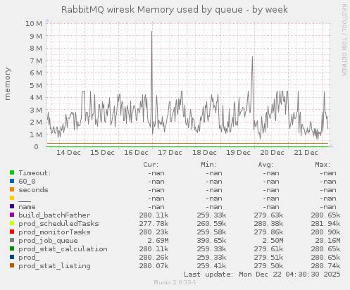 RabbitMQ wiresk Memory used by queue