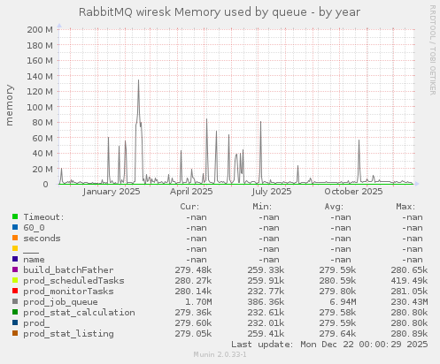 RabbitMQ wiresk Memory used by queue