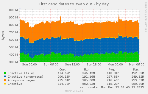 First candidates to swap out