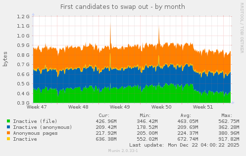First candidates to swap out