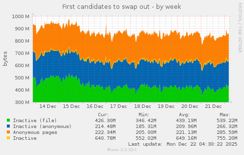 First candidates to swap out