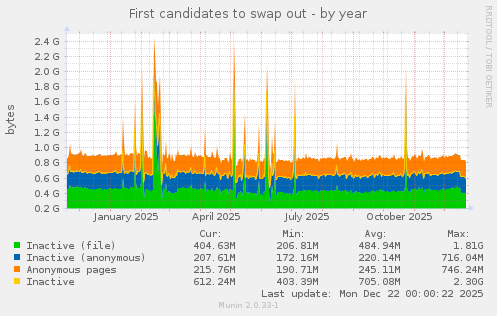 First candidates to swap out