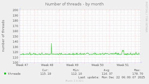 Number of threads