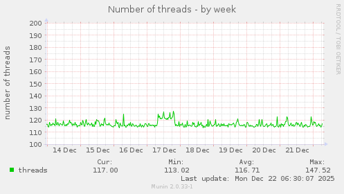 Number of threads