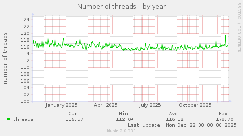 Number of threads