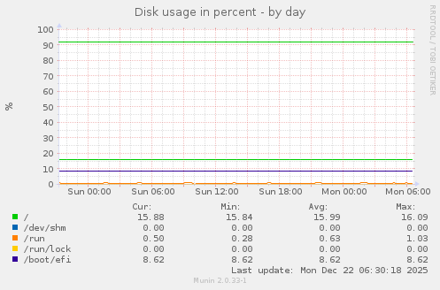 Disk usage in percent