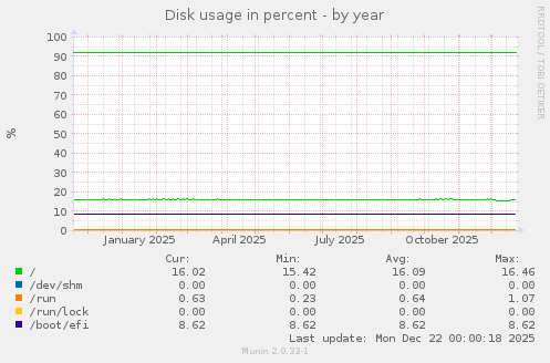 Disk usage in percent