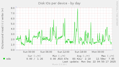 Disk IOs per device