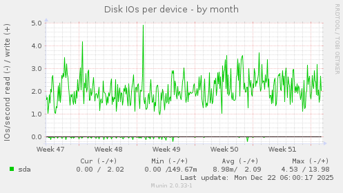 Disk IOs per device