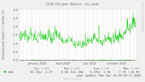 Disk IOs per device