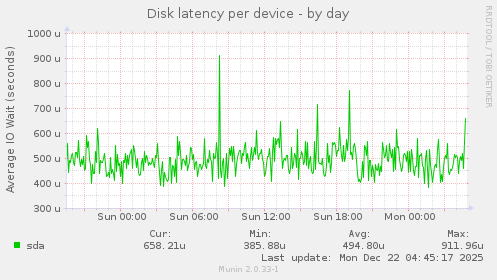 Disk latency per device
