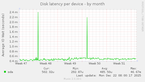 Disk latency per device