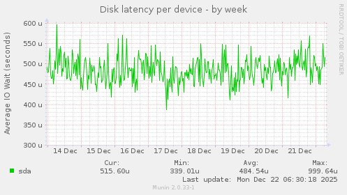 Disk latency per device