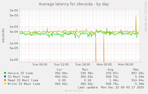Average latency for /dev/sda