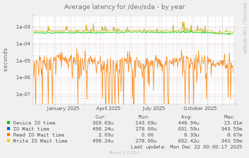Average latency for /dev/sda