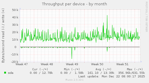 Throughput per device
