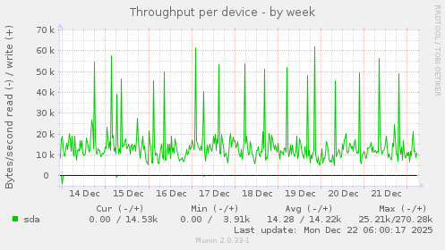 Throughput per device