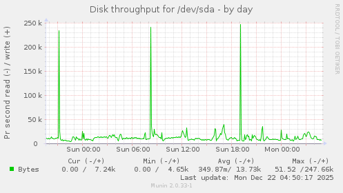 Disk throughput for /dev/sda